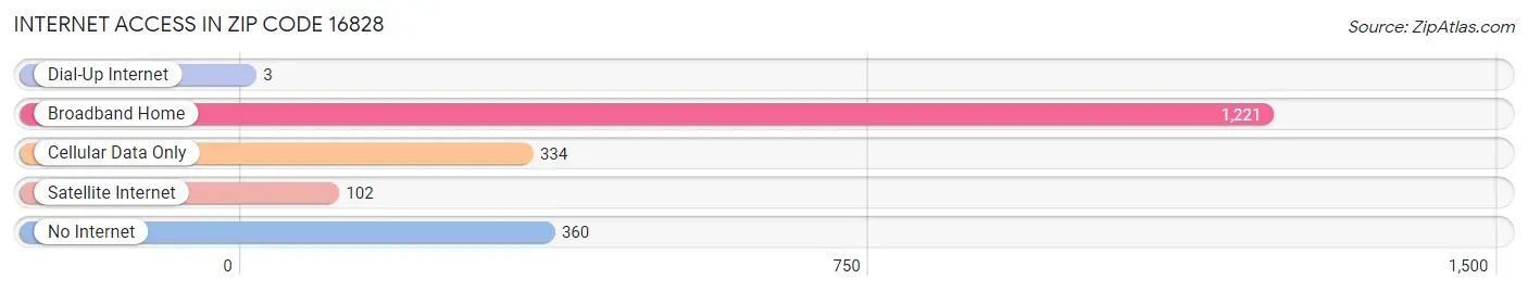 Internet Access in Zip Code 16828