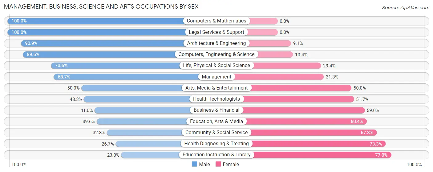Management, Business, Science and Arts Occupations by Sex in Zip Code 16828