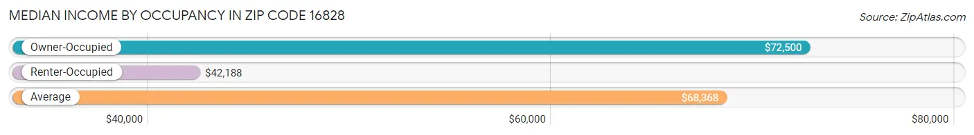 Median Income by Occupancy in Zip Code 16828