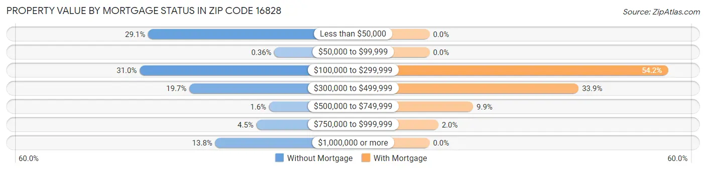 Property Value by Mortgage Status in Zip Code 16828
