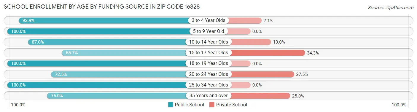 School Enrollment by Age by Funding Source in Zip Code 16828