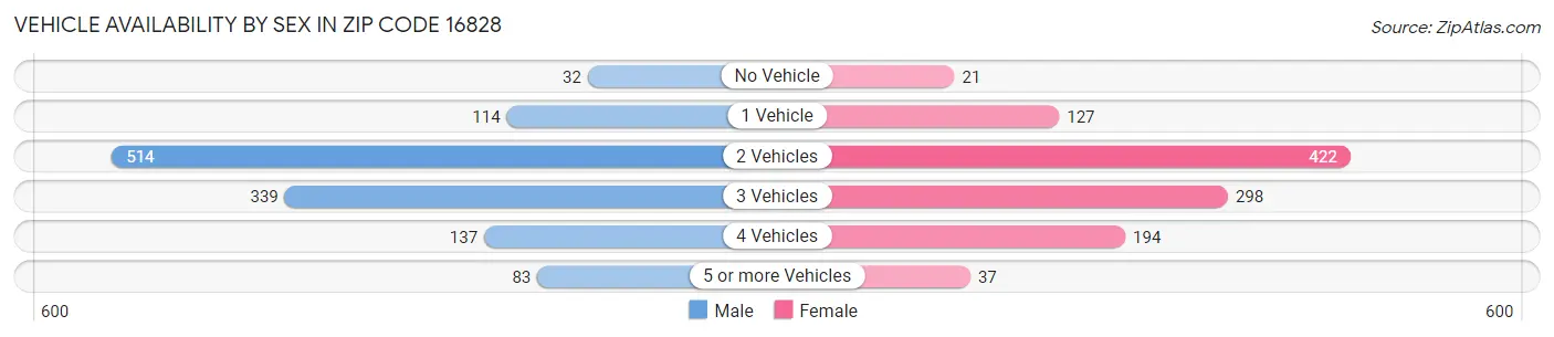 Vehicle Availability by Sex in Zip Code 16828