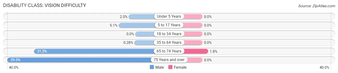 Disability in Zip Code 16828: <span>Vision Difficulty</span>