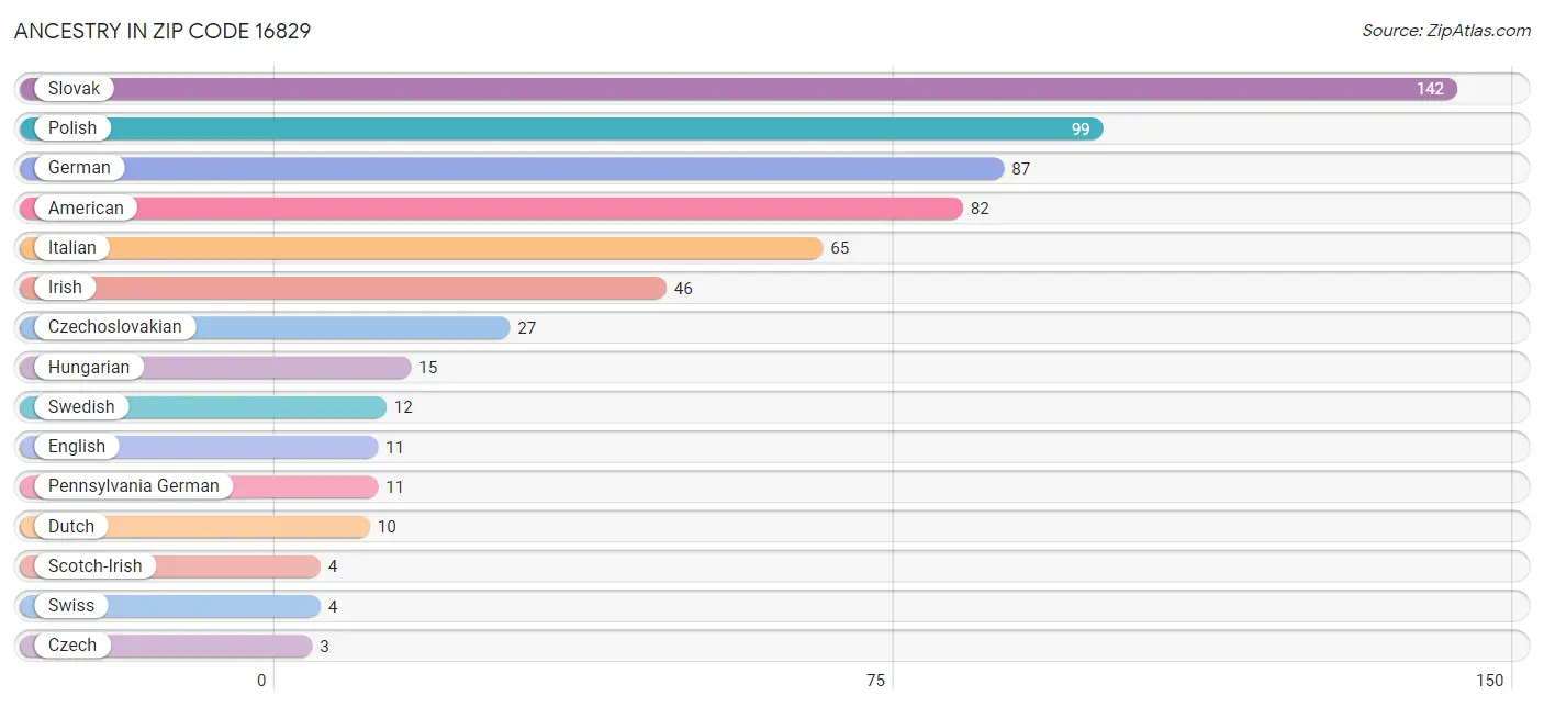 Ancestry in Zip Code 16829