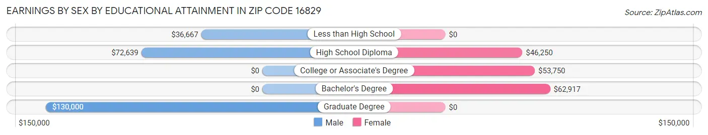 Earnings by Sex by Educational Attainment in Zip Code 16829