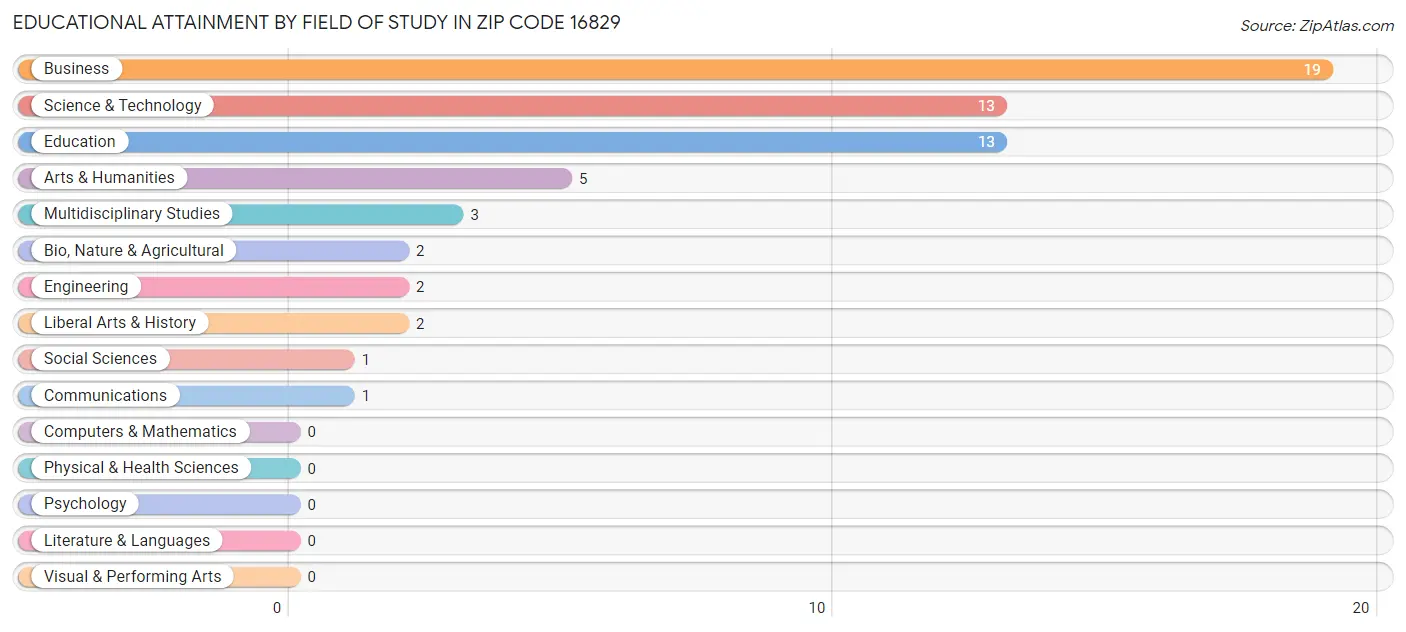 Educational Attainment by Field of Study in Zip Code 16829