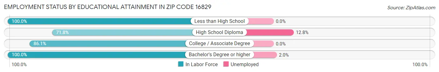 Employment Status by Educational Attainment in Zip Code 16829