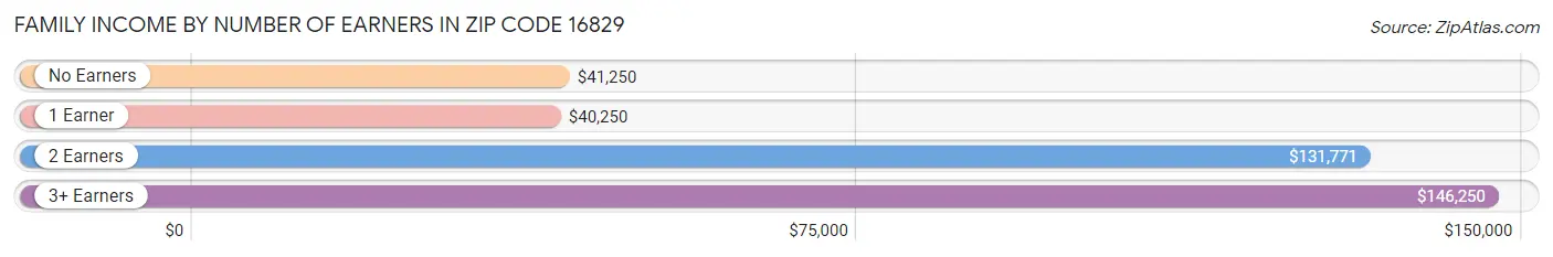 Family Income by Number of Earners in Zip Code 16829