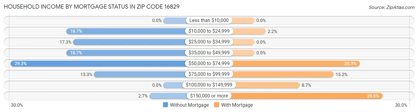 Household Income by Mortgage Status in Zip Code 16829