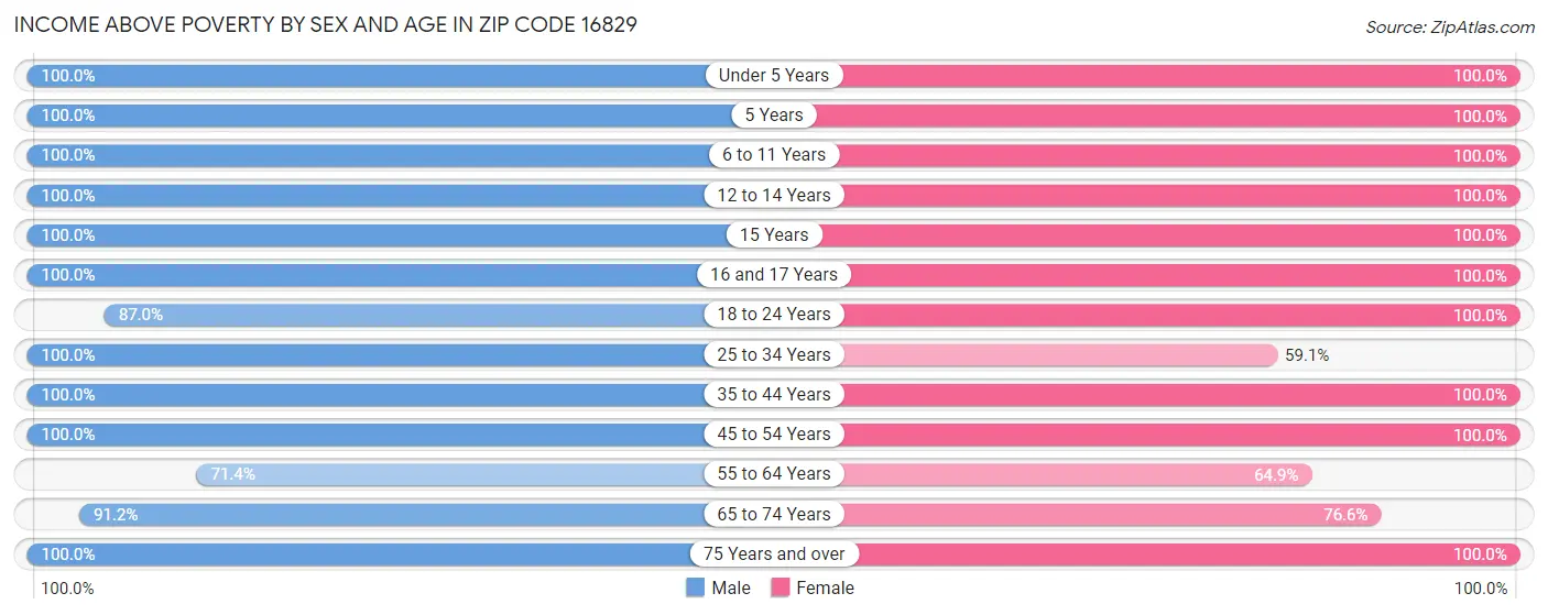 Income Above Poverty by Sex and Age in Zip Code 16829