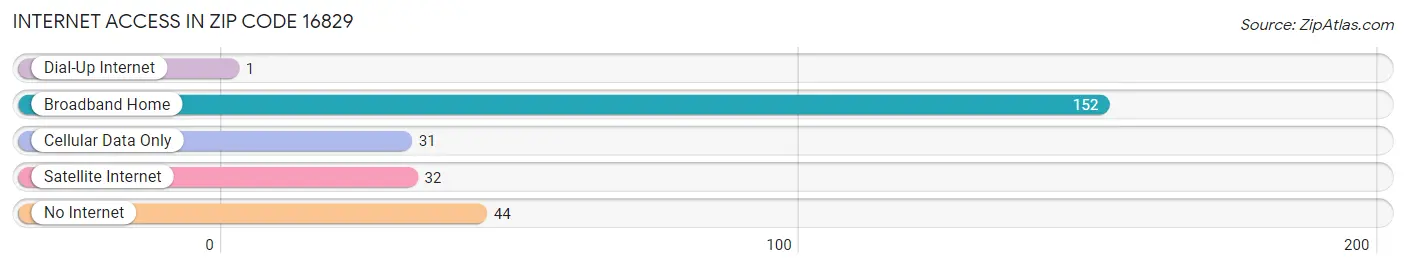 Internet Access in Zip Code 16829