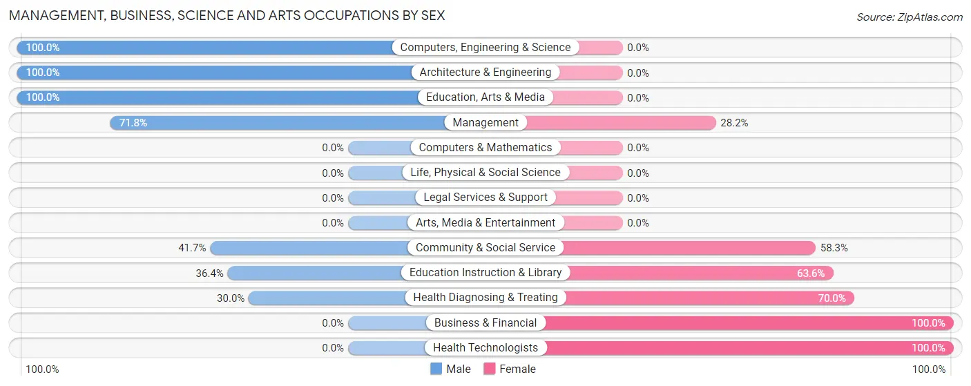 Management, Business, Science and Arts Occupations by Sex in Zip Code 16829
