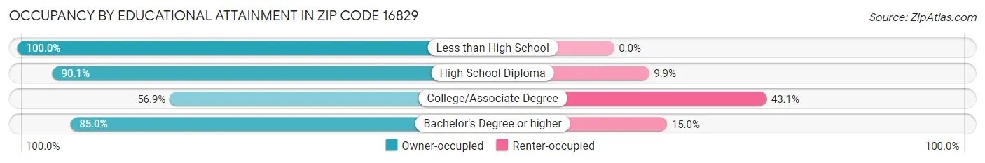 Occupancy by Educational Attainment in Zip Code 16829