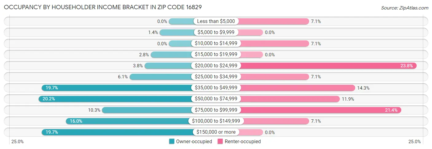 Occupancy by Householder Income Bracket in Zip Code 16829