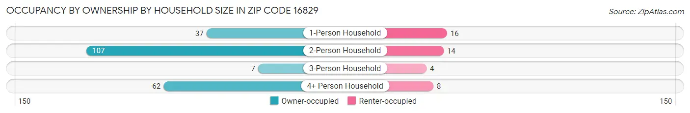 Occupancy by Ownership by Household Size in Zip Code 16829
