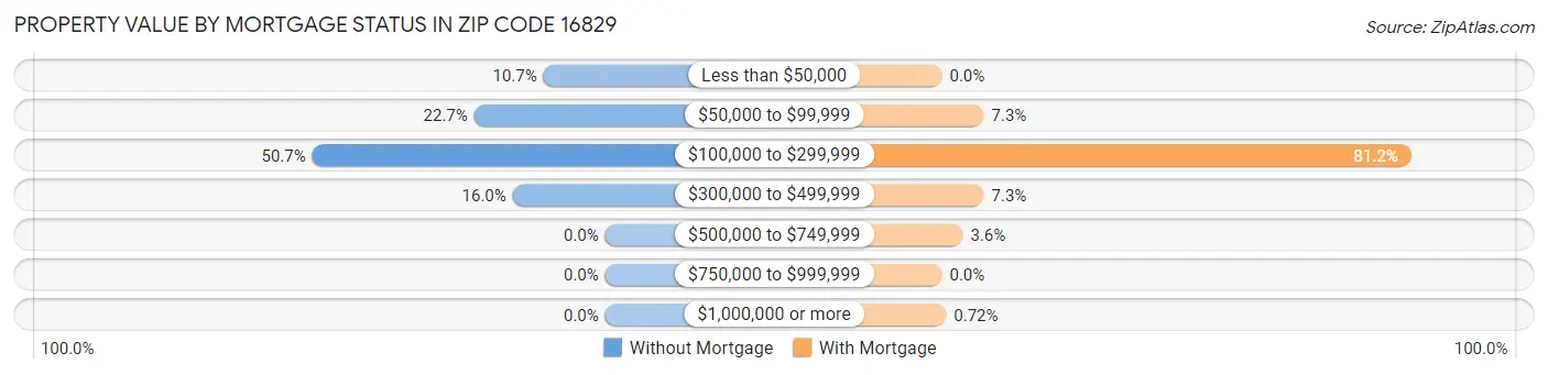 Property Value by Mortgage Status in Zip Code 16829