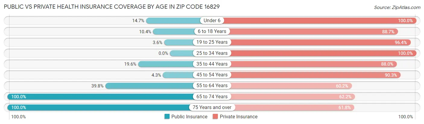 Public vs Private Health Insurance Coverage by Age in Zip Code 16829