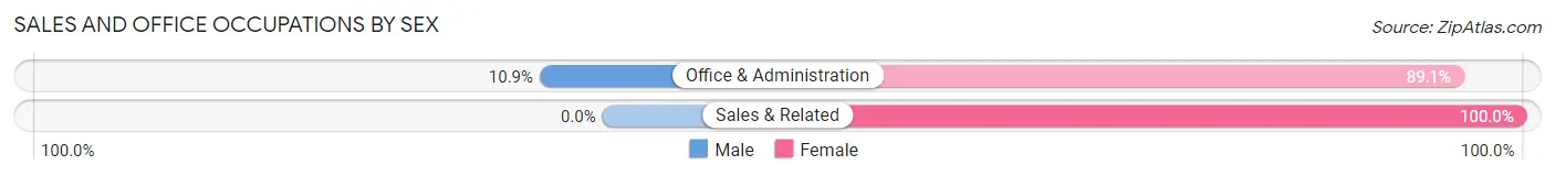 Sales and Office Occupations by Sex in Zip Code 16829
