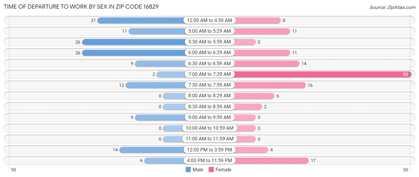 Time of Departure to Work by Sex in Zip Code 16829