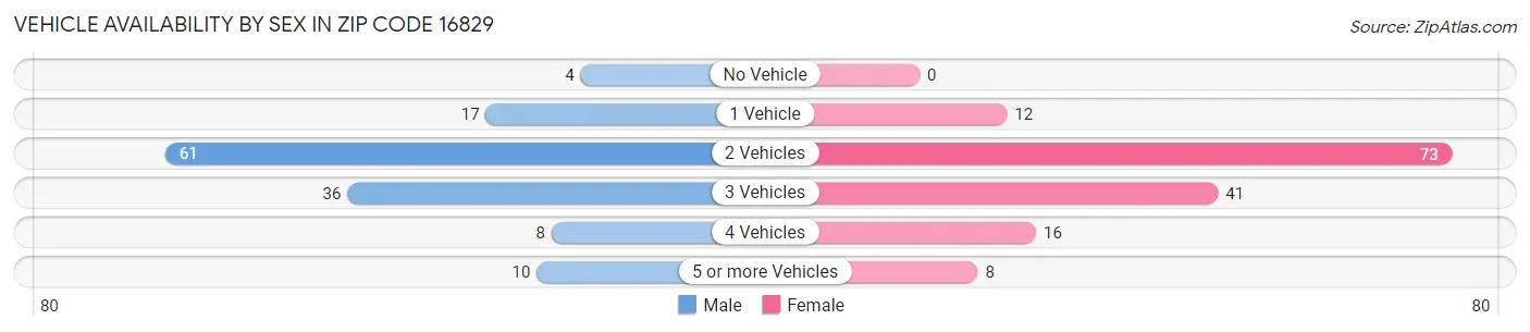 Vehicle Availability by Sex in Zip Code 16829