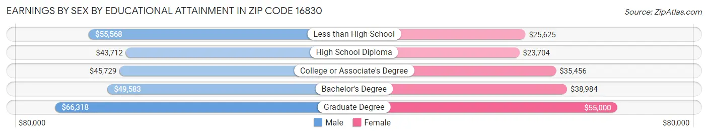 Earnings by Sex by Educational Attainment in Zip Code 16830
