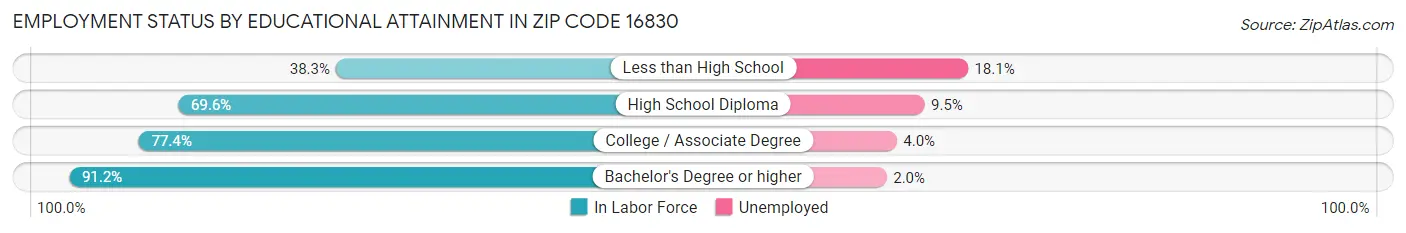 Employment Status by Educational Attainment in Zip Code 16830