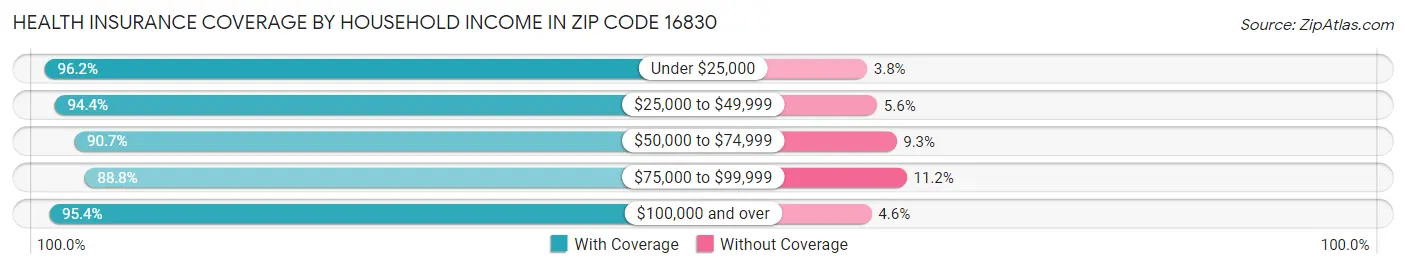 Health Insurance Coverage by Household Income in Zip Code 16830