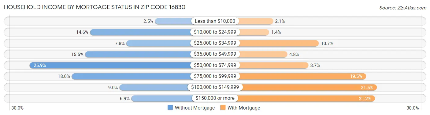 Household Income by Mortgage Status in Zip Code 16830