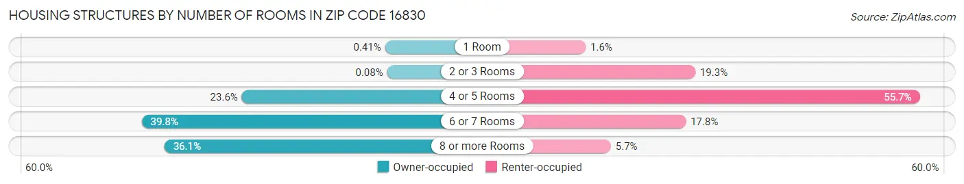 Housing Structures by Number of Rooms in Zip Code 16830