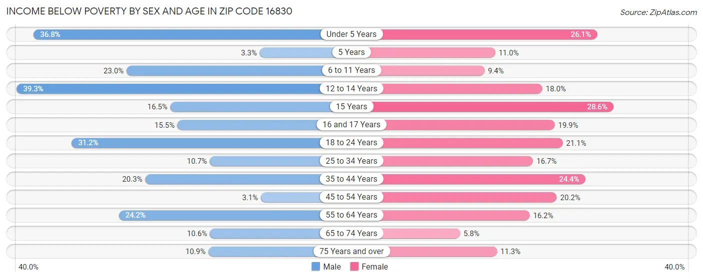 Income Below Poverty by Sex and Age in Zip Code 16830
