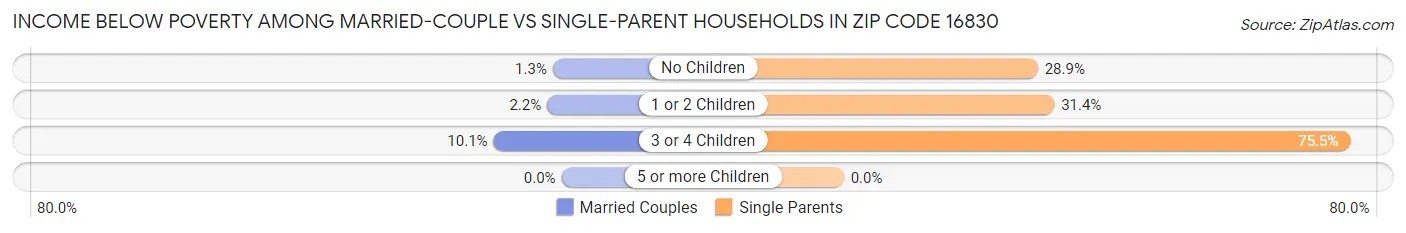 Income Below Poverty Among Married-Couple vs Single-Parent Households in Zip Code 16830