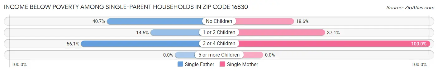 Income Below Poverty Among Single-Parent Households in Zip Code 16830