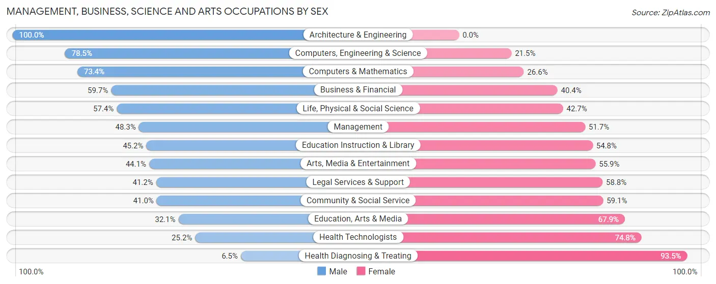 Management, Business, Science and Arts Occupations by Sex in Zip Code 16830