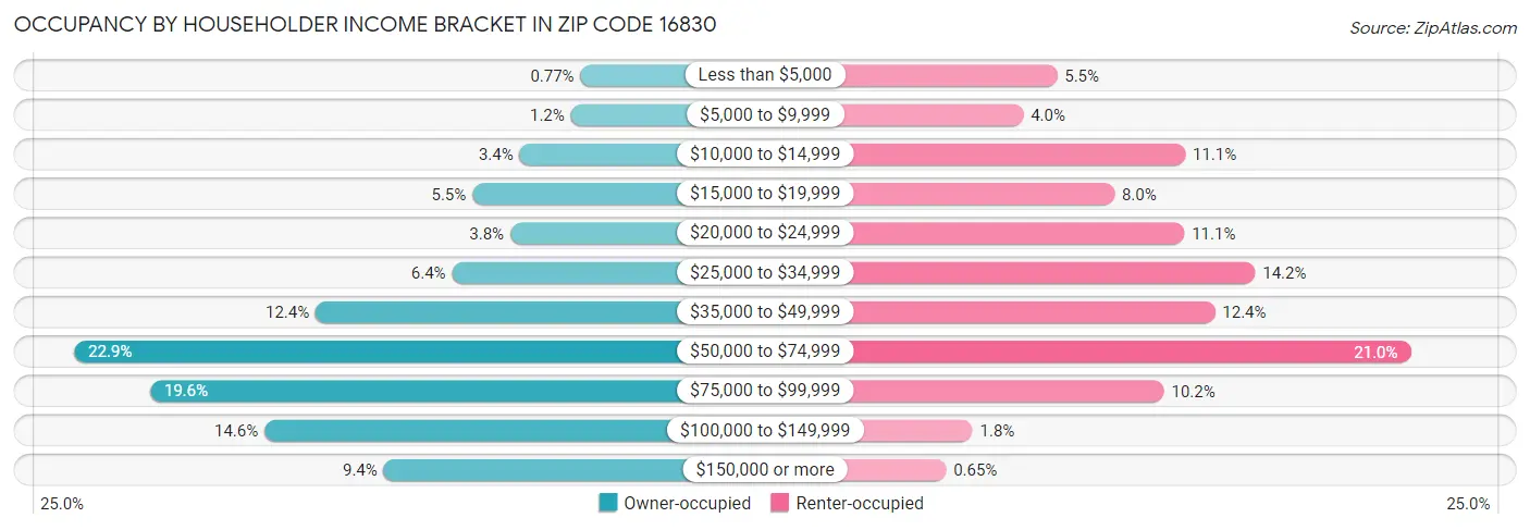 Occupancy by Householder Income Bracket in Zip Code 16830