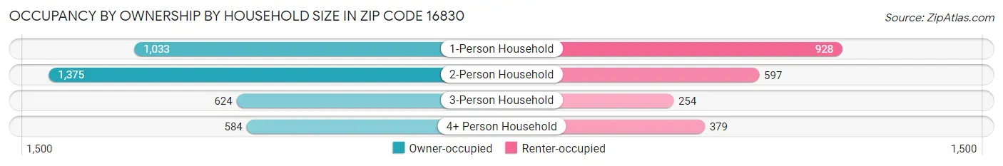 Occupancy by Ownership by Household Size in Zip Code 16830