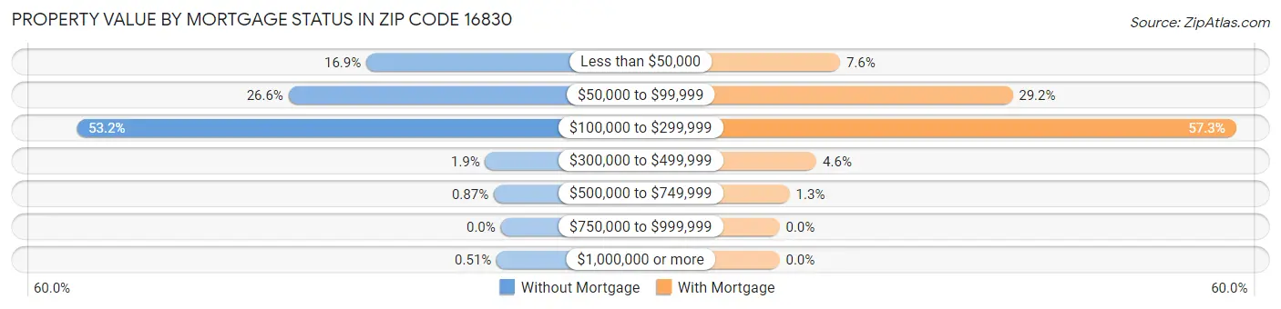 Property Value by Mortgage Status in Zip Code 16830
