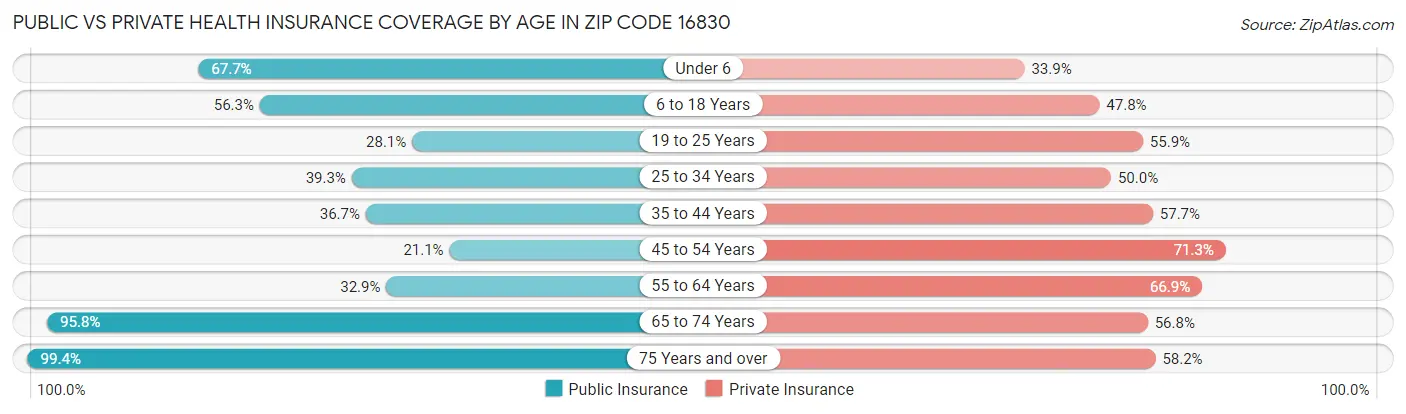 Public vs Private Health Insurance Coverage by Age in Zip Code 16830