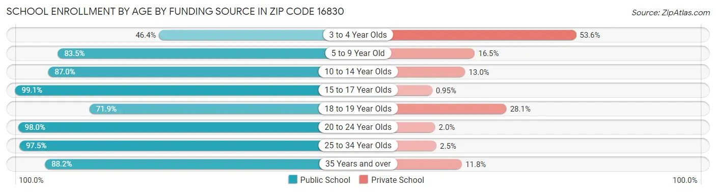 School Enrollment by Age by Funding Source in Zip Code 16830