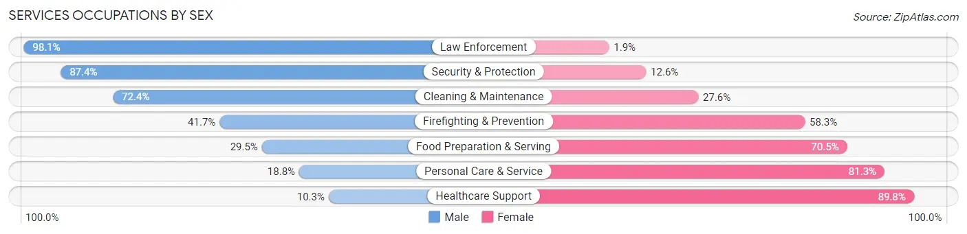 Services Occupations by Sex in Zip Code 16830
