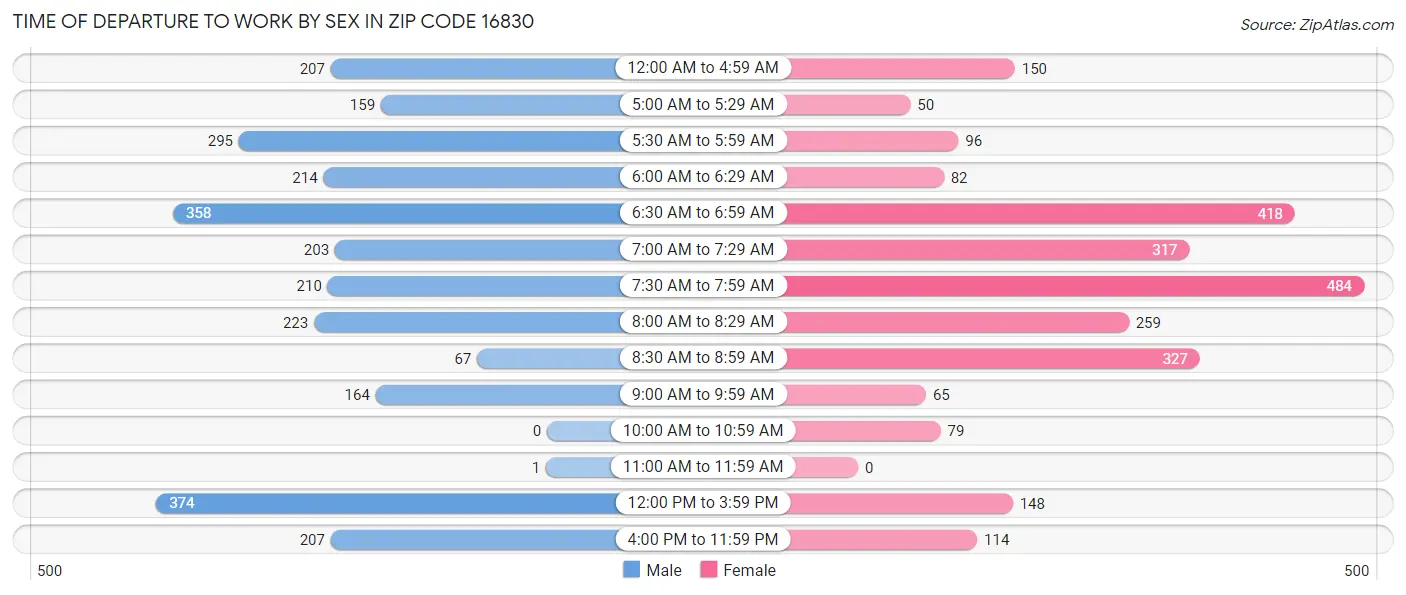 Time of Departure to Work by Sex in Zip Code 16830