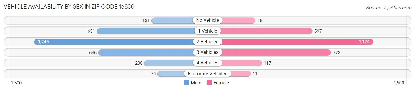 Vehicle Availability by Sex in Zip Code 16830