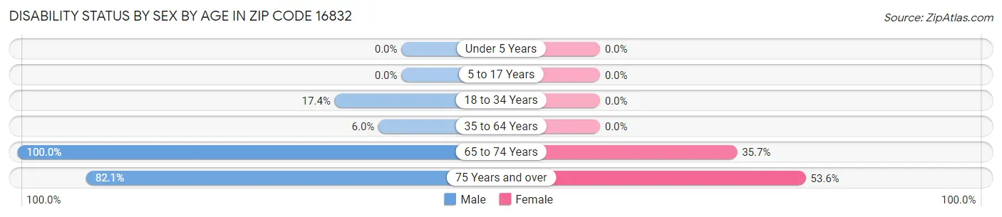 Disability Status by Sex by Age in Zip Code 16832