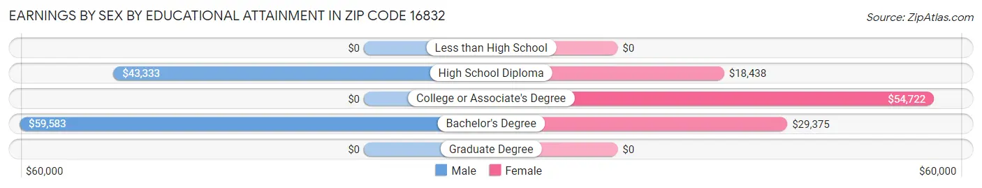 Earnings by Sex by Educational Attainment in Zip Code 16832