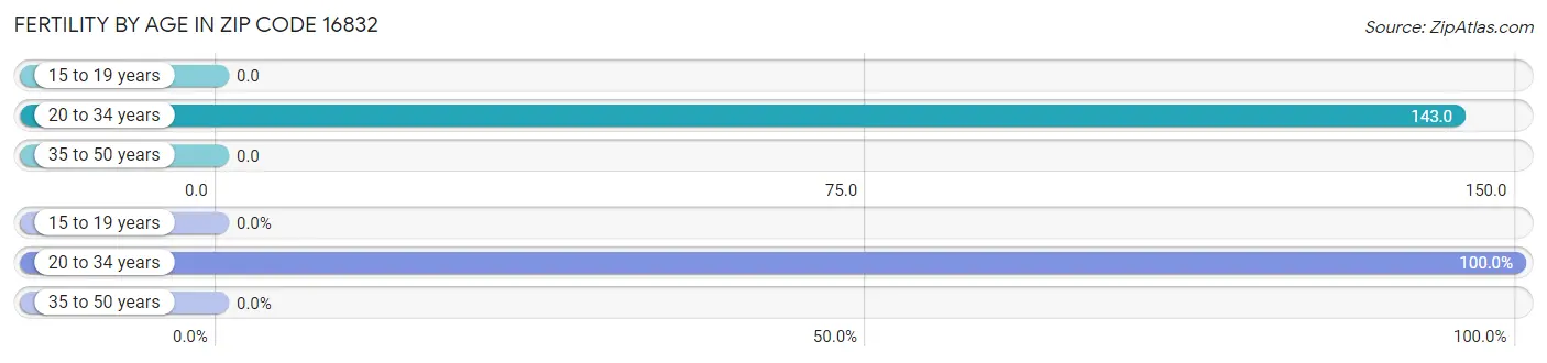 Female Fertility by Age in Zip Code 16832