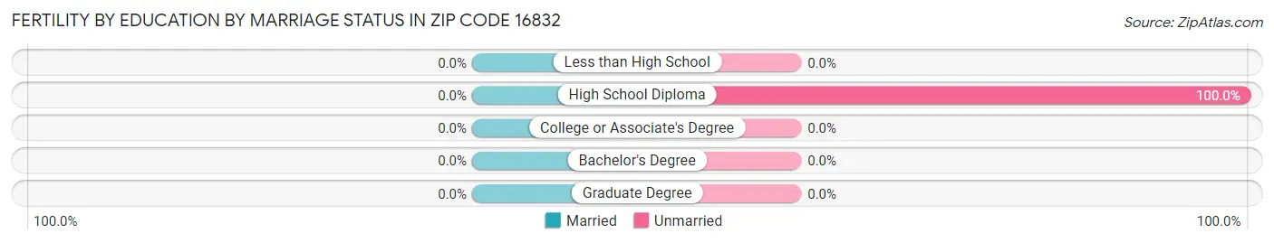 Female Fertility by Education by Marriage Status in Zip Code 16832