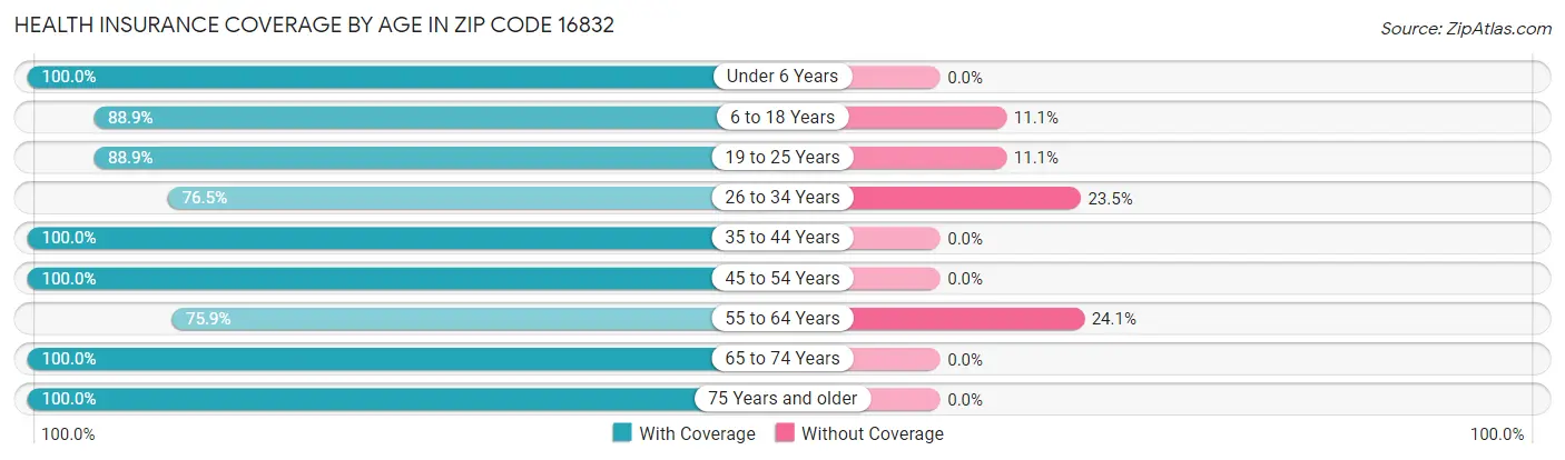Health Insurance Coverage by Age in Zip Code 16832