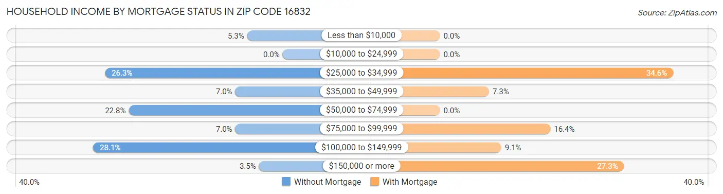 Household Income by Mortgage Status in Zip Code 16832