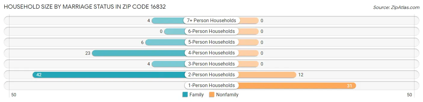 Household Size by Marriage Status in Zip Code 16832