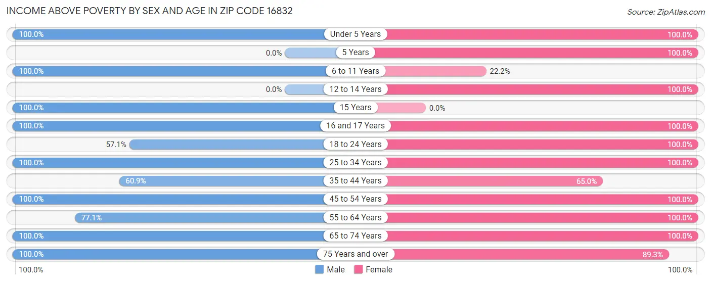 Income Above Poverty by Sex and Age in Zip Code 16832