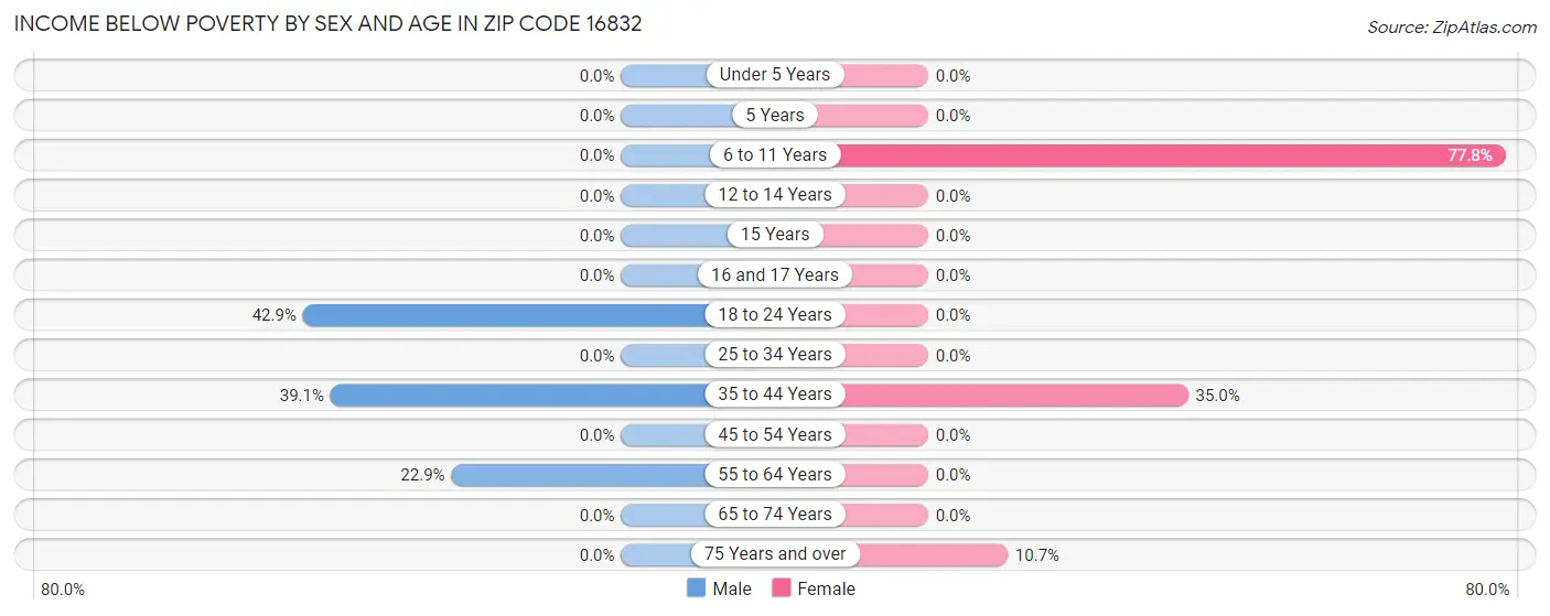 Income Below Poverty by Sex and Age in Zip Code 16832